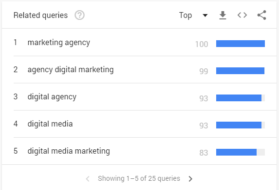 Related queries to digital marketing