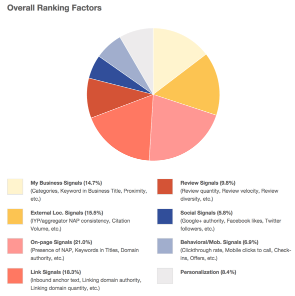 Overall ranking factors research