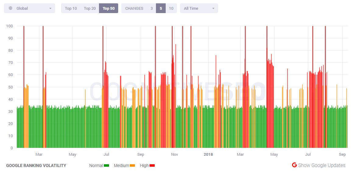 google cycle rate