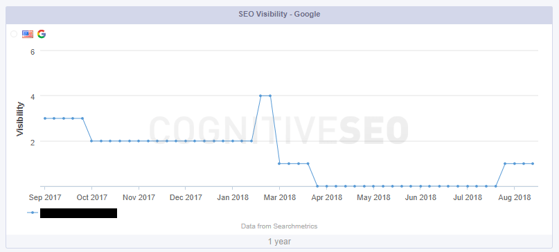 Google Update Search Visibility Drop