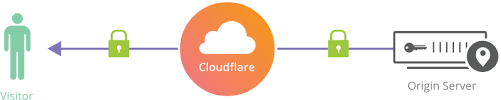 CloudFlare Free SSL