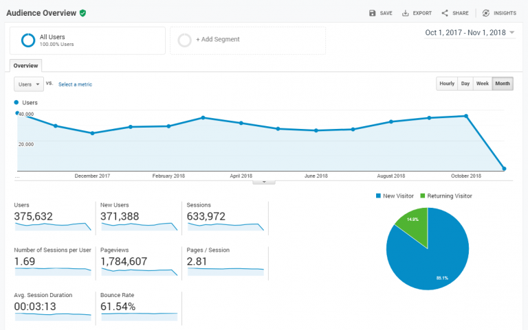 21 Easy to Implement SEO Actions That Can Improve Your Rankings Big Time