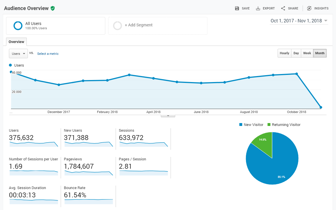 21 Easy to Implement SEO Actions That Can Improve Your Rankings Big Time
