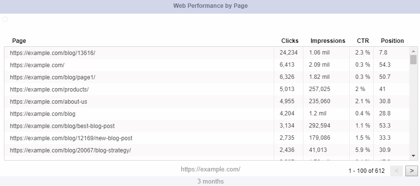 web performance by page