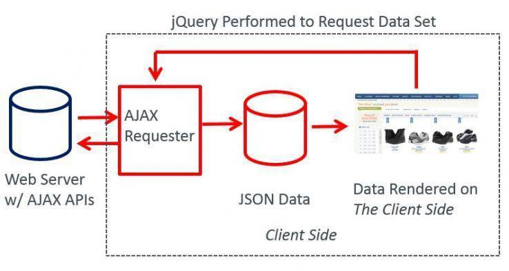 Javascript Ajax fixes duplicate content
