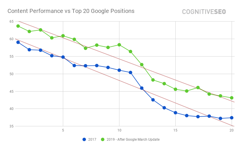 „Content-Performance-vs-Top-20-Google-Positions“
