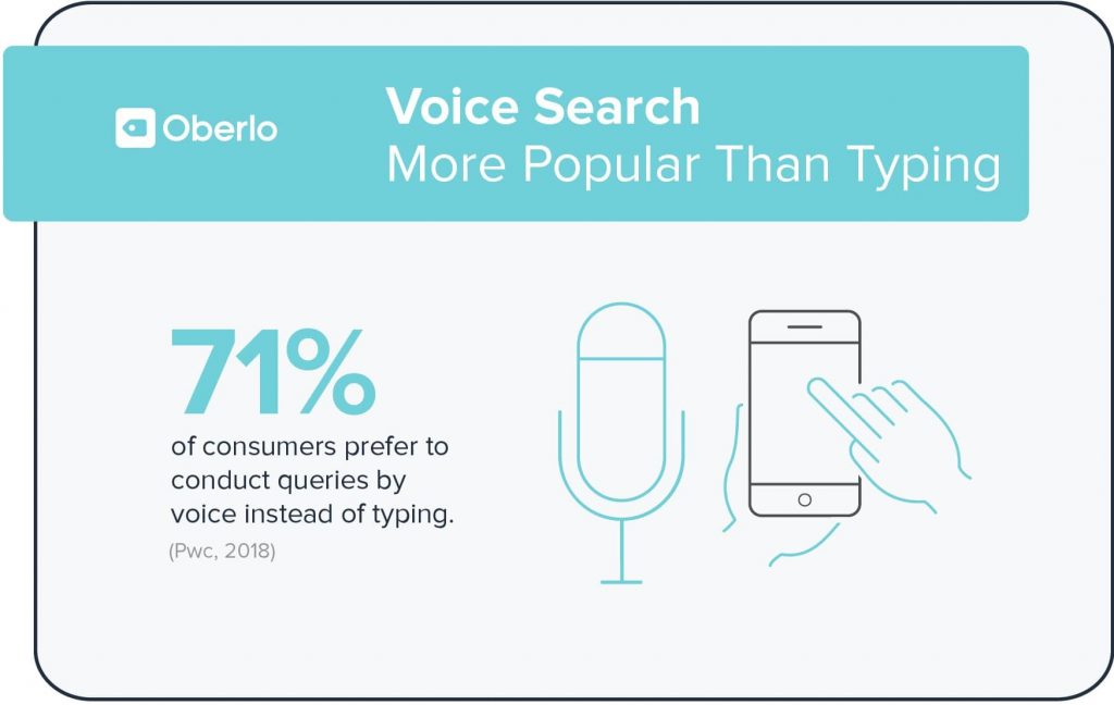Voice search is more popular than typing