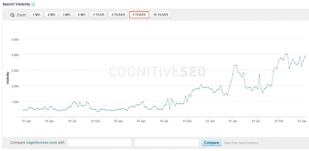 cognitiveseo increase